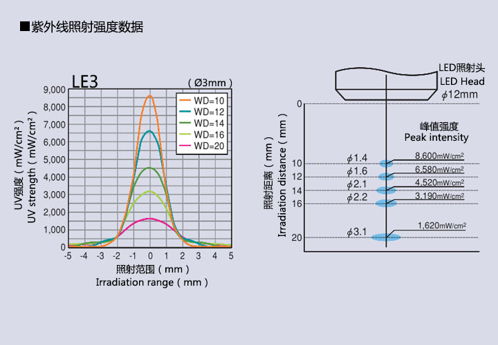 UVLED点光源
