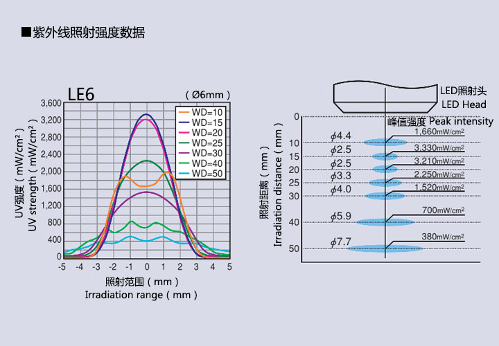 4通道紫外LED点光源  