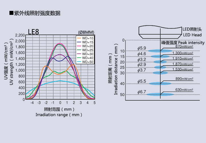 4通道UVLED点光源